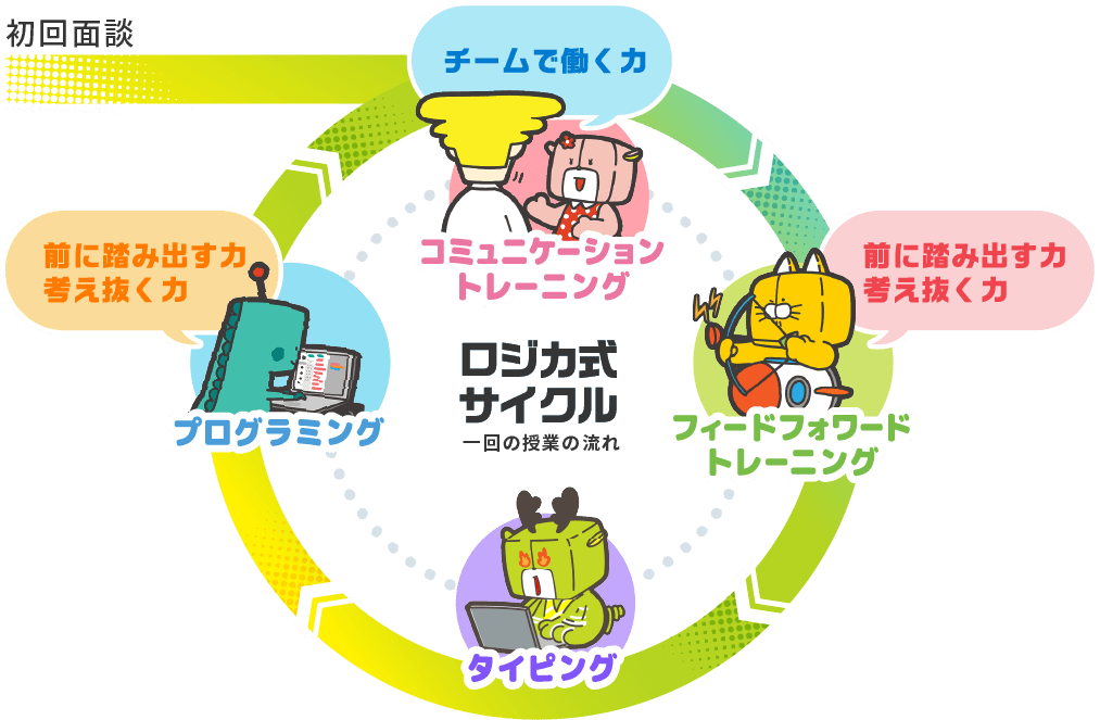 ロジカ式サイクル